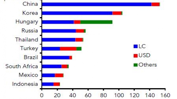 Dette des sociétés non-financières de 10 pays émergents, en % de leur PIB - Depuis 2008