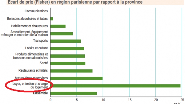 Les loyers sont 50% plus chers en région parisienne qu'en province !