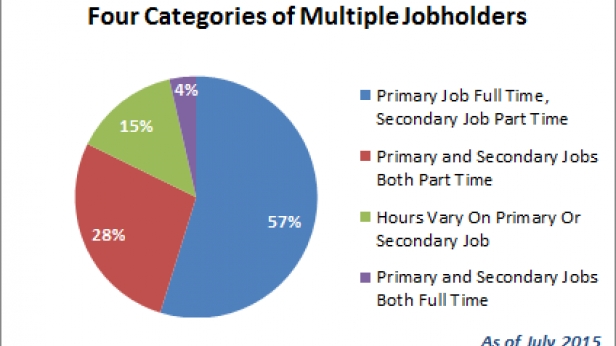 Parmi ceux qui cumulent les jobs aux USA, 4 catégories existent - 57% d'entre eux ont un premier emploi à plein temps, et le second à mi-temps