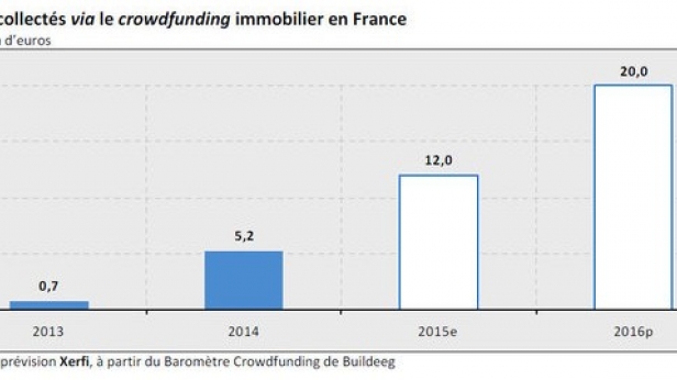 Le crowdfunding immobilier devrait collecter 20 millions d'euros en 2016