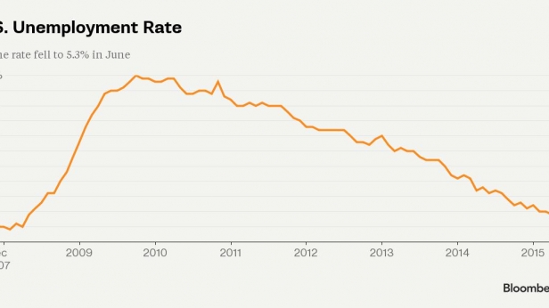 Taux de chômage aux Etats-Unis 2007-2015  - chiffres officiels - la crise financière est dépassée... même si ces chiffres ne prennent pas en compte la décrue des actifs avec les départs à la retraite