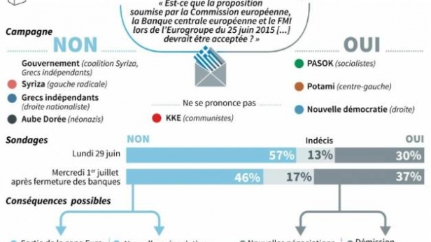 Le oui et le non grec au coude à coude. S'agit de politique ? De négociation avec les créanciers ? Ou s'agit il de sortir de l'euro, car là, 70% des grecs souhaitent conserver l'euro... d'où la manipulation de la question du référendum