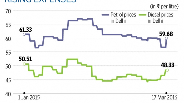 Prix de l'essence et du diesel en Inde, depuis janvier 2015