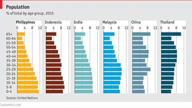La pyramide d'âge en 2015 de la Chine, Indonésie, Philippines, Thaïlande, Inde et Malaisie