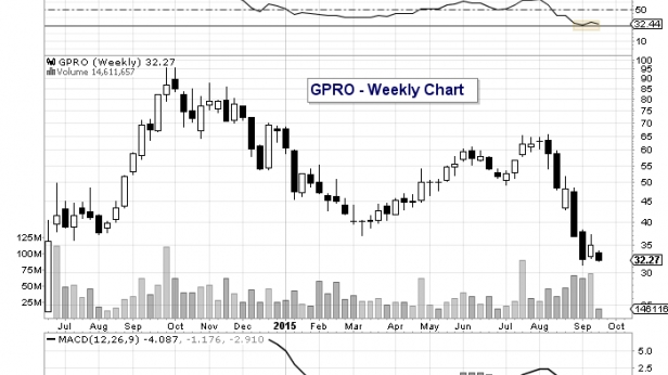 Le fameux fabricant de caméra tout terrain GO PRO est au plus bas en bourse, en retrait de 65% sur ses plus hauts. Un nouveau black berry en perspective ? Le secteur de la techno est impitoyable