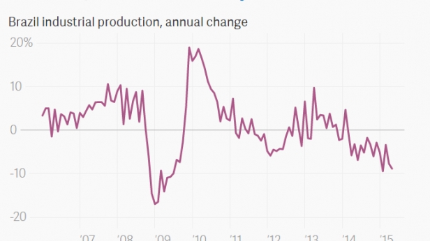 L'activité industrielle brésilienne est plus que dans le rouge ! La récession s'aggrave !