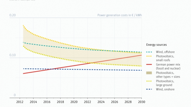 Les prévisions de coût de l'électricité en Allemagne, de 2012 à 2030