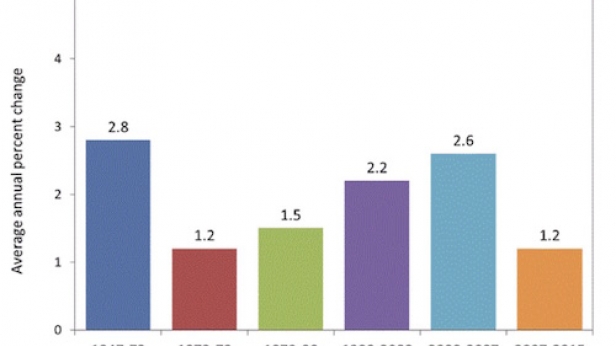 La productivité du travail, seule source de croissance qui reste depuis la fin de la démographie positive, pique du nez elle aussi... sale temps en perspective !