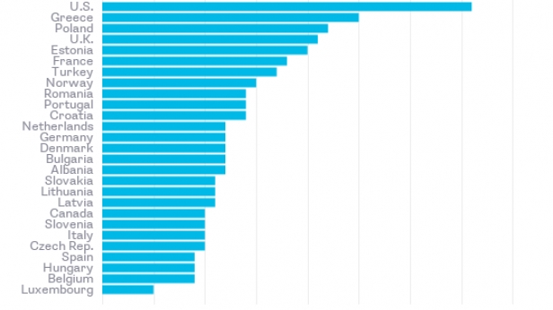 Les dépenses de défense effectuées par les pays membres de l'OTAN en 2015, en % de leur PIB - Les USA loin devant ses alliés ..