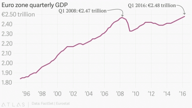 Le PIB de la zone Euro, de 1996 à 2016