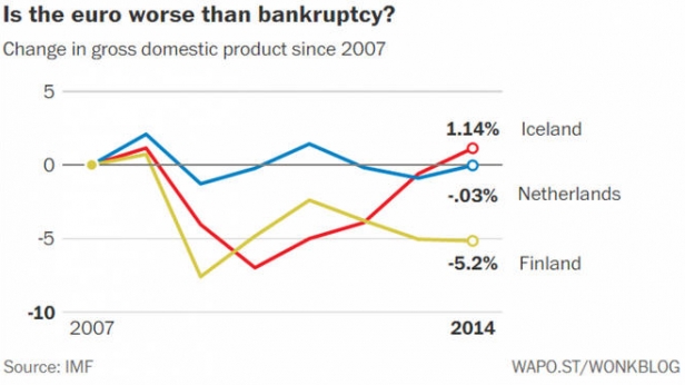 PIB de la Finlande et des Pays-bas entre 2007 et 2014 - L'euro a été pire pour eux que la faillite