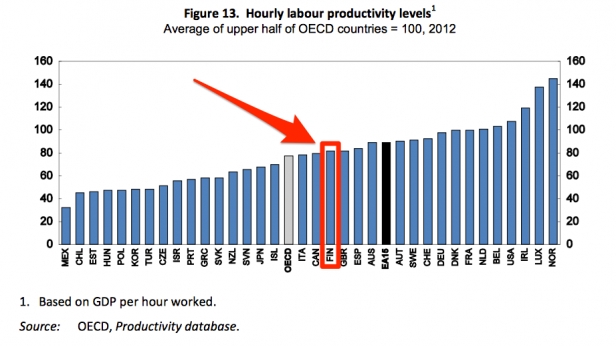 La productivité horaire de la Finlande est correcte malgré un PIB qui ne se remet pas de la crise de 2008