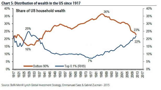 Répartition des richesses aux USA depuis 1917 - 0,1% d'un côté contre 50% de l'autre...