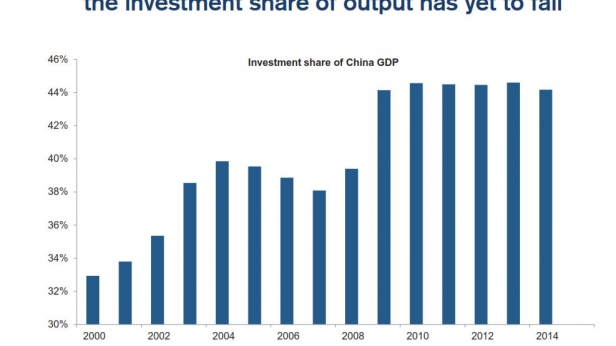 La part de l'investissement dans le PIB de la Chine, de 2000 à 2014