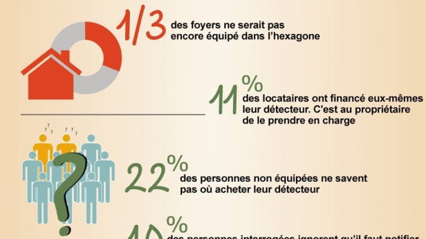 Détecteur de fumée, état des lieux