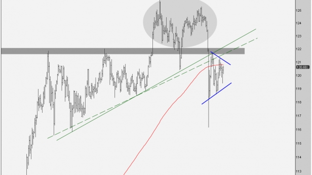 Point pivot à 122 USD / YEN - la tendance reste baissière