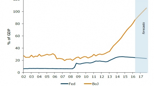Le bilan de la Fed et de la Banque du Japon, de 2002 à prévisions 2017