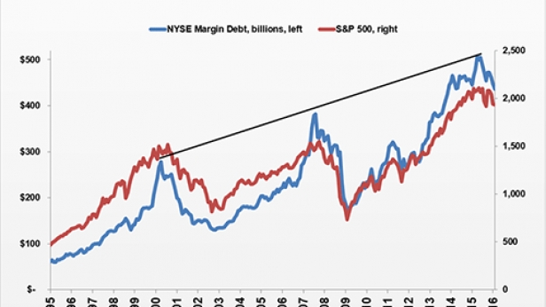 Le margin debt s'est retourné depuis 6 mois sur le SP500 à la baisse. La corrélation est assez forte avec les cours. L'optimisme est au plus haut avec une allocation des pro sur les actions de 61% des portefeuilles. En un mot, le SP500 est risqué