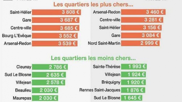 Un petit aperçu sur les prix au m² des maisons et des appartements dans les différents quartiers de Rennes mi-2015
