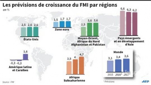 Le FMI est plus que pessimiste dans ses prévisions de croissance mondiale pour 2016