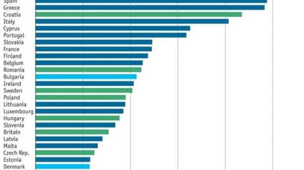 Taux de chômage des jeunes au sein des pays d'Europe. La France se positionne au 8e rang avec un taux moyen de 25%