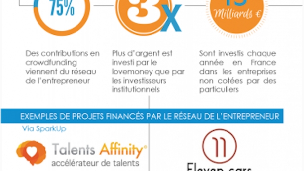 Les réseaux sociaux ont un un grand impact dans le financement participatif des jeunes entreprises