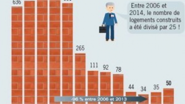 Espagne +43% de logements construits en 2 ans !