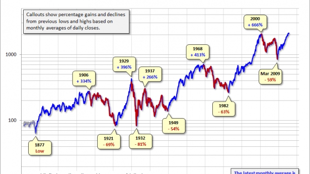 L'historique du S&P500 ajusté de l'inflation de 1871 à nos jours