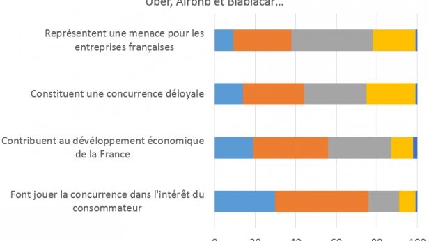 Les dirigeants d'entreprises plébiscitent l'ubérisation de l'économie