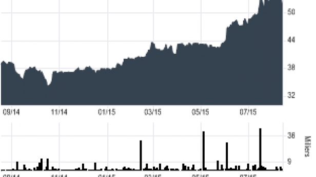 L'action Solucom est passée de 34 € à 52.99 € depuis le 16 octobre 2014 soit une hausse d'environ 36% !
