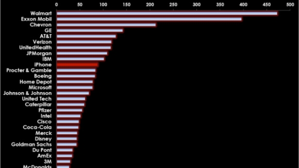 Les résultats des ventes d'Iphone dépassent celui de grandes entreprises et surclassent le PIB de l'Equateur !