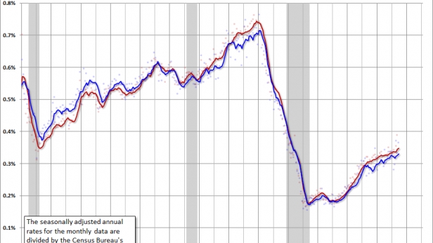 Permis de construire depuis 1990 en pourcentage de la population US - la remontée continue après l'effondrement de 2008