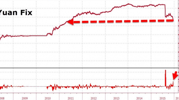 Les chinois continuent à dévaluer. Le Yuan est revenu à son niveau de 2011 ! Le monde économique est d'un compliqué !