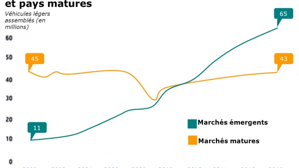 Fabrication de voitures : les marchés émergents prennent définitivement le pas sur les économies développées...
