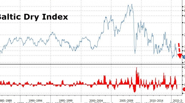 Le Baltic Dry Index, symbole du transport maritime international est au plus bas historique, en baisse de 95% sur les plus hauts