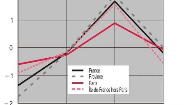 Quelles sont les périodes idéales pour effectuer des opérations immobilières ? Ce graphique nous montre qu'il est préférable d'acheter en fin d’année et de vendre au printemps