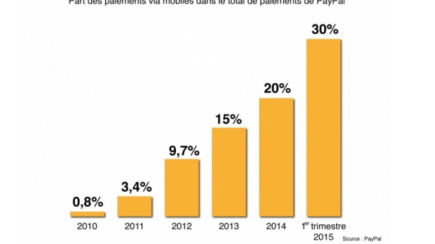 Les paiements sur mobile avec paypal ont augmenté de 30% en 5 ans !