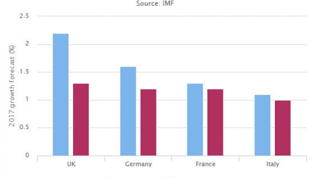 Même après le Brexit, les prévisions de croissance du Royaume Uni dépassent celles de la France, l'Allemagne et l'Italie