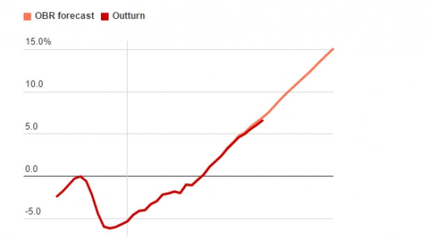 Le PIB britannique depuis 2008 et prévisions jusqu'en 2018