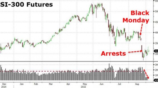 Le CSI300, le contrat à terme sur l'indice boursier de Shanghai a perdu 75% de son volume de transactions depuis que les Chinois régulent à leur manière avec des arrestations...
