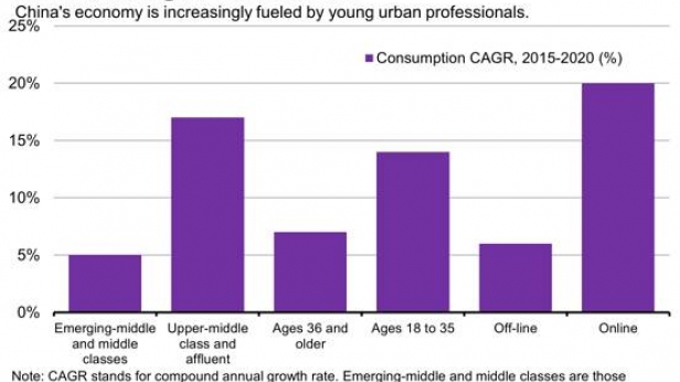 Les prévisions de consommation en Chine entre 2015 et 2020 sera effectuée essentiellement par des jeunes, connectés, d'une classe moyenne supérieure