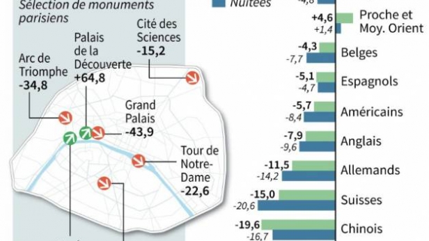 Les touristes étrangers désertent Paris et la région. 1 million en moins au premier semestre 2016... Nos prestations seraient moins valorisées par les clients... ? L'Espagne accueille cette année 13% de touristes en plus...