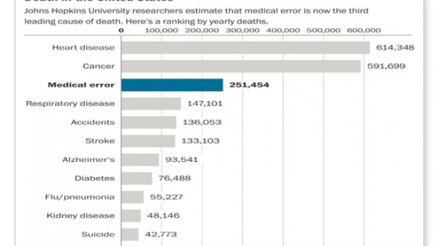 Etonnant, la troisième cause de mortalité aux USA sont LES ERREURS HUMAINES MEDICALES