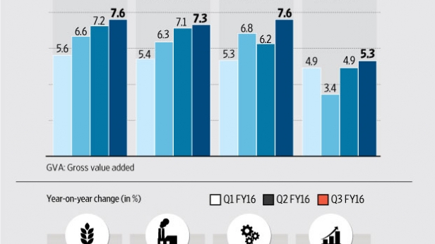 La croissance du PIB de l'Inde, de 2012 à 2016