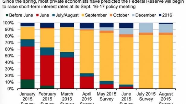 82% des "experts" attendaient une hausse des taux de la FED pour septembre... quand on sait que ces mêmes experts attendent un krach imminent sur les actions...