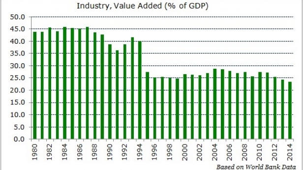 La part de l'industrie dans l'économie Brésilienne, de 1980 à 2014