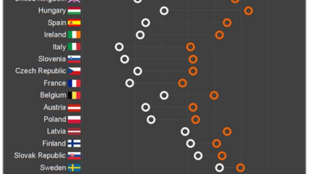 Utilisation des réseaux sociaux dans les pays de l'OCDE, suivant le degré d'étude de la population - Les allemands les plus instruits sont ceux qui les utilisent le moins