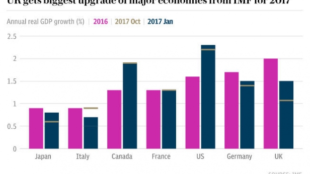 Les perspectives de croissance des plus grandes puissances économiques mondiales d'après le FMI, en 2016 et 2017
