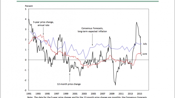 L'inflation prévue et réelle au Japon durant la période 1991-2015