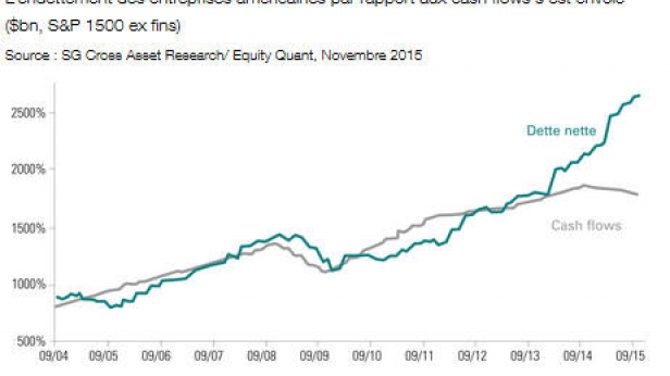 Cela reste un peu angoissant l'expérience monétaire actuelle. Les entreprises US s'endettent de folie en toute déconnexion des niveaux de cash flow. Une nouvelle norme non durable émerge pour quelques années. Et après ?... la grande inconnue !